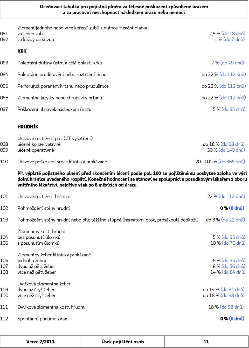 112 dnů) 097 Poškození hlasivek následkem úrazu 5 % (do 35 dnů) HRUDNÍK Úrazové roztržení plic (CT vyšetření) 098 léčené konzervativně do 18 % (do 98 dnů) 099 léčené operativně 30 % (do 140 dnů) 100