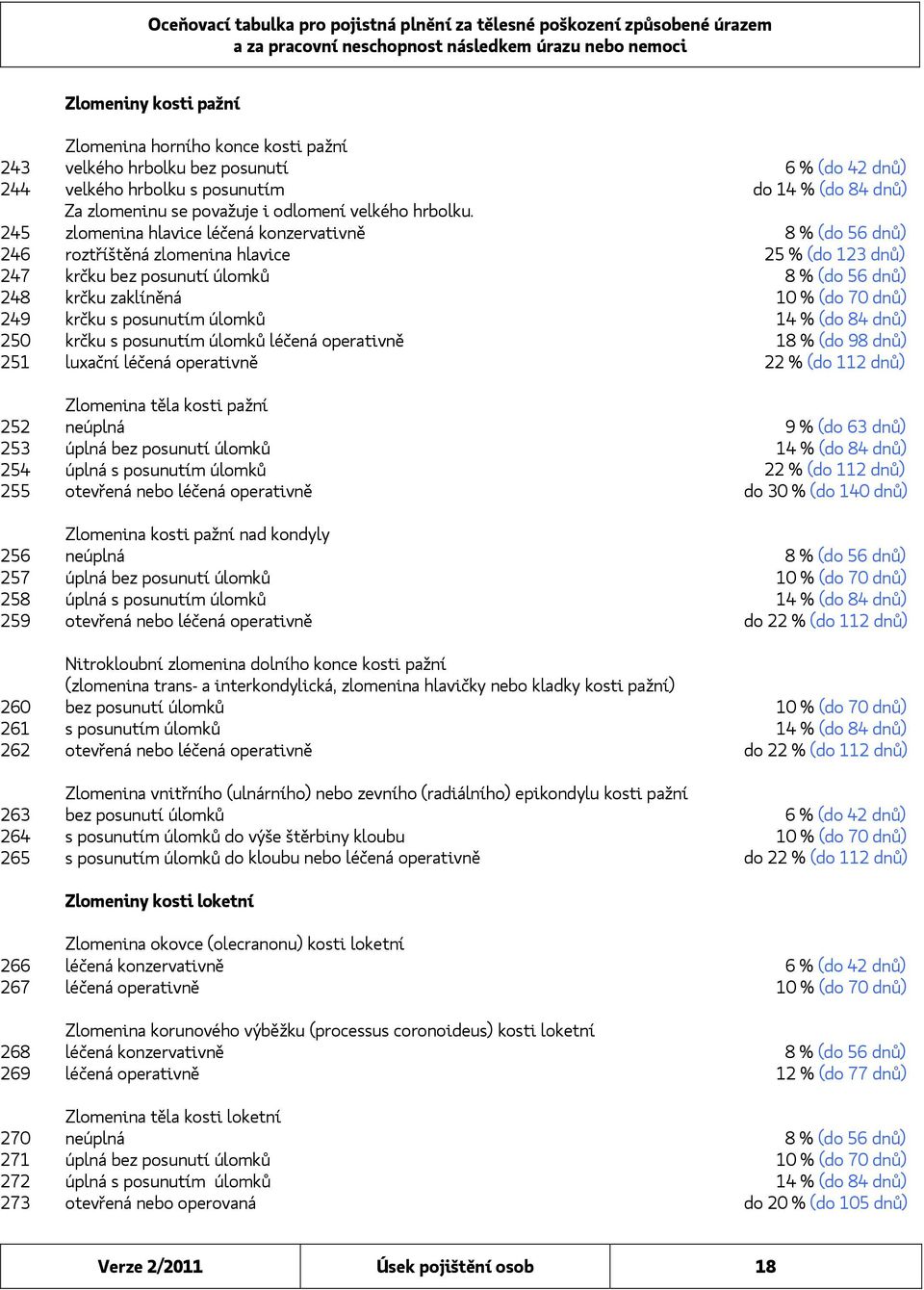 245 zlomenina hlavice léčená konzervativně 8 % (do 56 dnů) 246 roztříštěná zlomenina hlavice 25 % (do 123 dnů) 247 krčku bez posunutí úlomků 8 % (do 56 dnů) 248 krčku zaklíněná 10 % (do 70 dnů) 249