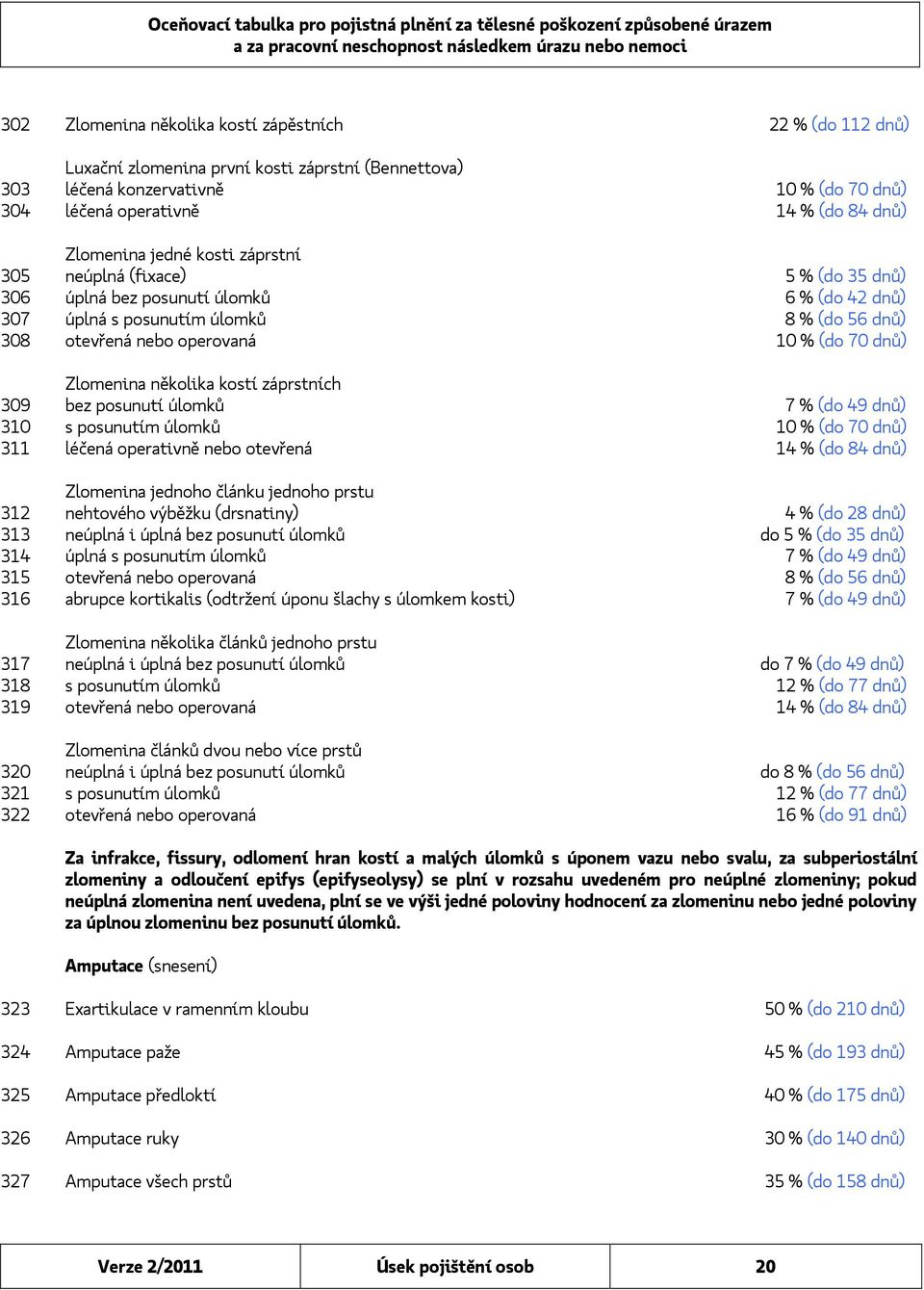 dnů) Zlomenina několika kostí záprstních 309 bez posunutí úlomků 7 % (do 49 dnů) 310 s posunutím úlomků 10 % (do 70 dnů) 311 léčená operativně nebo otevřená 14 % (do 84 dnů) Zlomenina jednoho článku