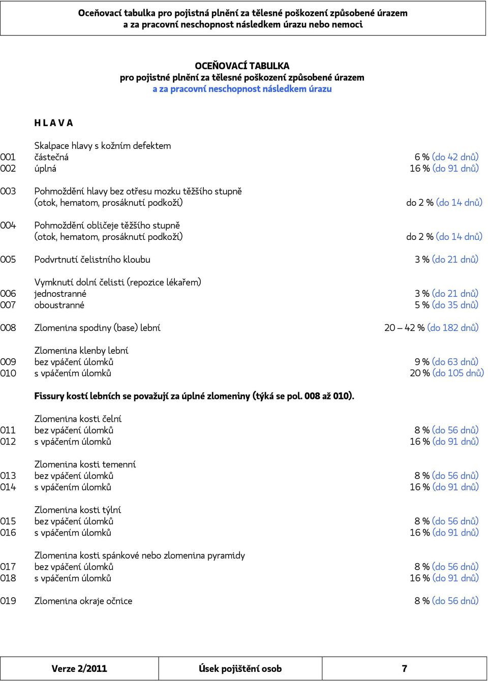 do 2 % (do 14 dnů) 005 Podvrtnutí čelistního kloubu 3 % (do 21 dnů) Vymknutí dolní čelisti (repozice lékařem) 006 jednostranné 3 % (do 21 dnů) 007 oboustranné 5 % (do 35 dnů) 008 Zlomenina spodiny