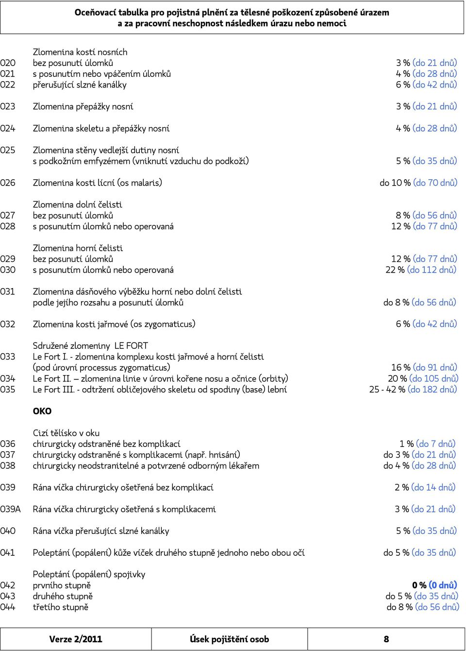 (os malaris) do 10 % (do 70 dnů) Zlomenina dolní čelisti 027 bez posunutí úlomků 8 % (do 56 dnů) 028 s posunutím úlomků nebo operovaná 12 % (do 77 dnů) Zlomenina horní čelisti 029 bez posunutí úlomků