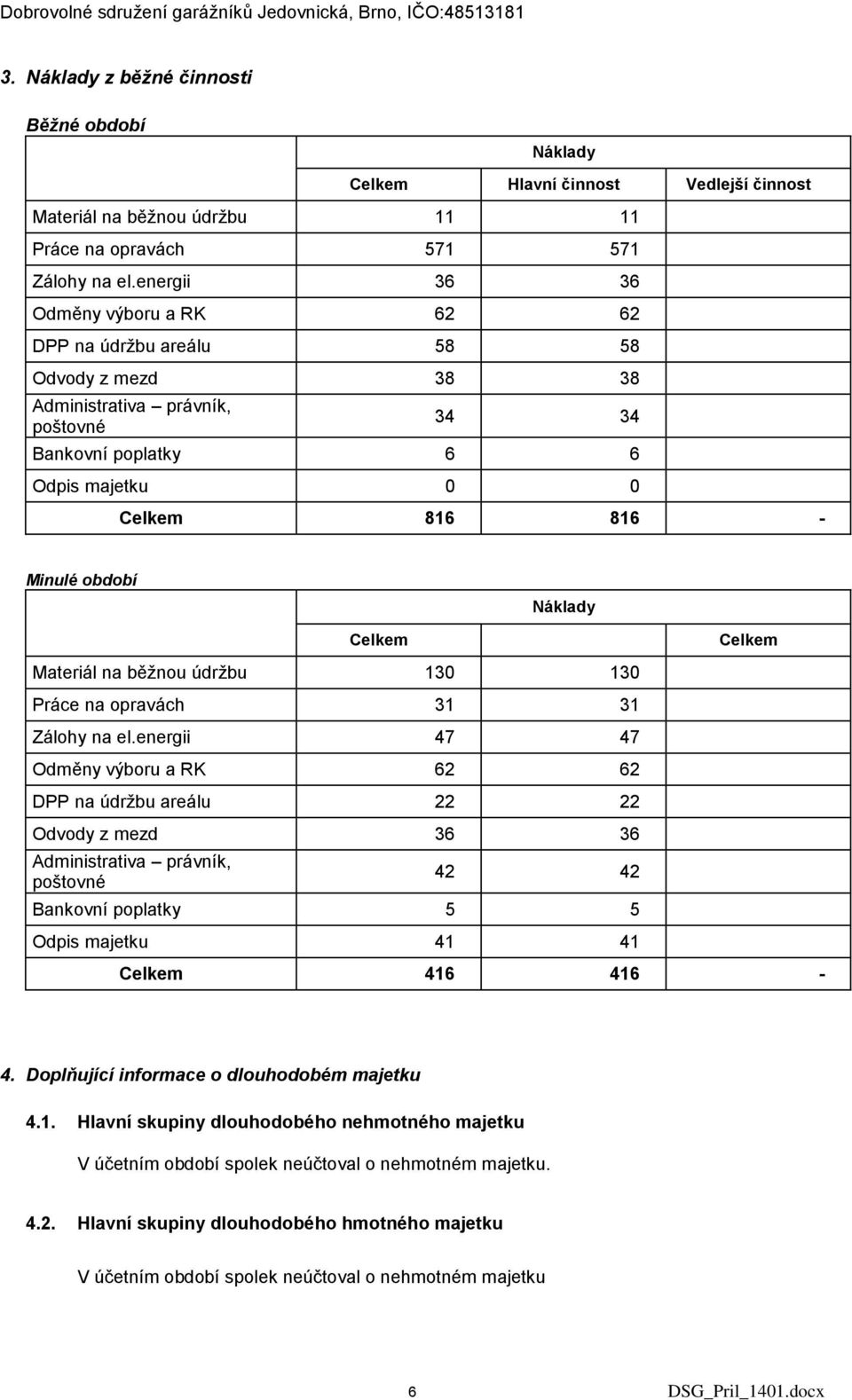 Náklady Celkem Celkem Materiál na běžnou údržbu 130 130 Práce na opravách 31 31 Zálohy na el.