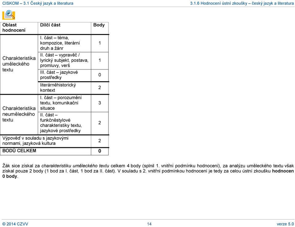 část funkčněstylové charakteristiky textu, jazykové prostředky Výpověď v souladu s jazykovými normami, jazyková kultura BODŮ CELKEM 0 1 1 0 2 3 2 2 Žák sice získal za charakteristiku uměleckého