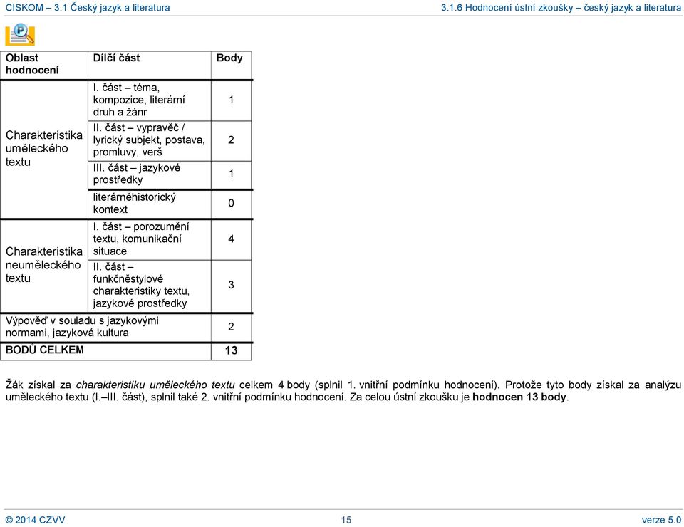 část funkčněstylové charakteristiky textu, jazykové prostředky Výpověď v souladu s jazykovými normami, jazyková kultura BODŮ CELKEM 13 1 2 1 0 4 3 2 Žák získal za charakteristiku