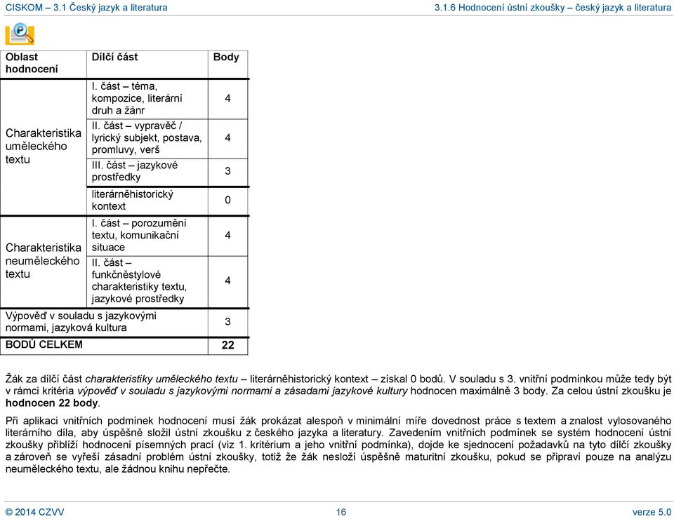 část funkčněstylové charakteristiky textu, jazykové prostředky Výpověď v souladu s jazykovými normami, jazyková kultura BODŮ CELKEM 22 4 4 3 0 4 4 3 Žák za dílčí část charakteristiky uměleckého textu
