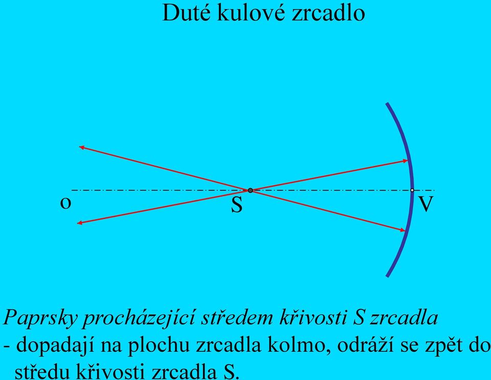 zrcadla - dopadají na plochu zrcadla