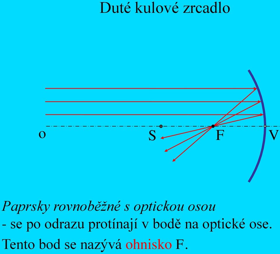 odrazu protínají v bodě na optické