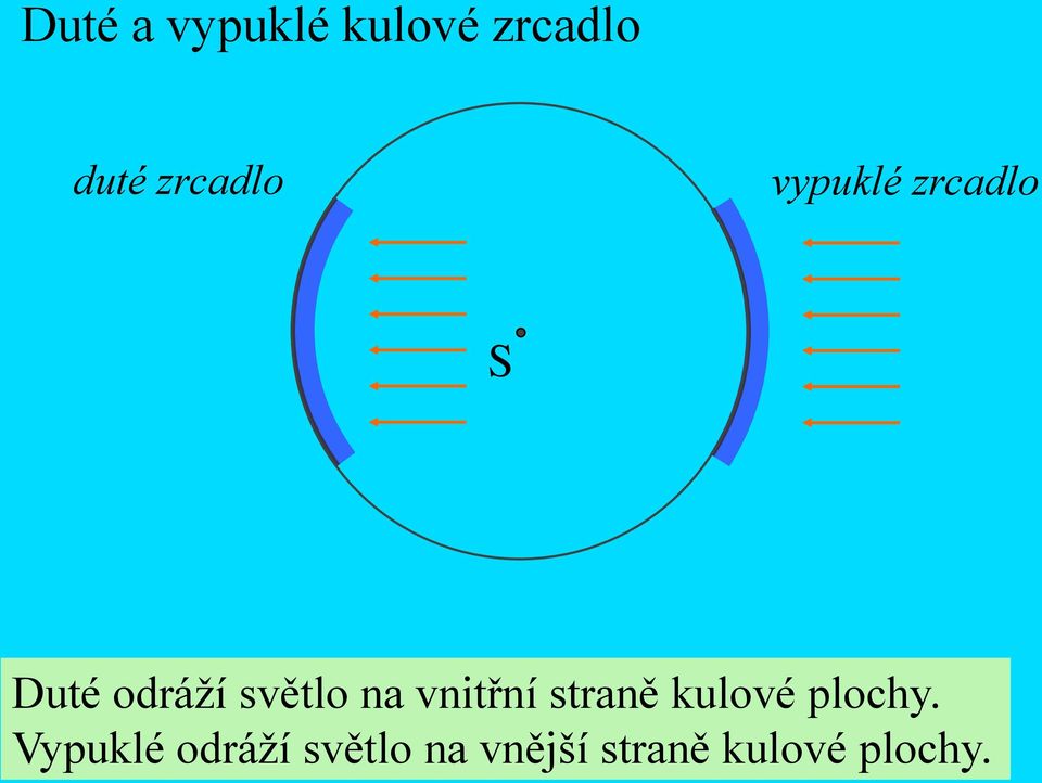 světlo na vnitřní straně kulové plochy.