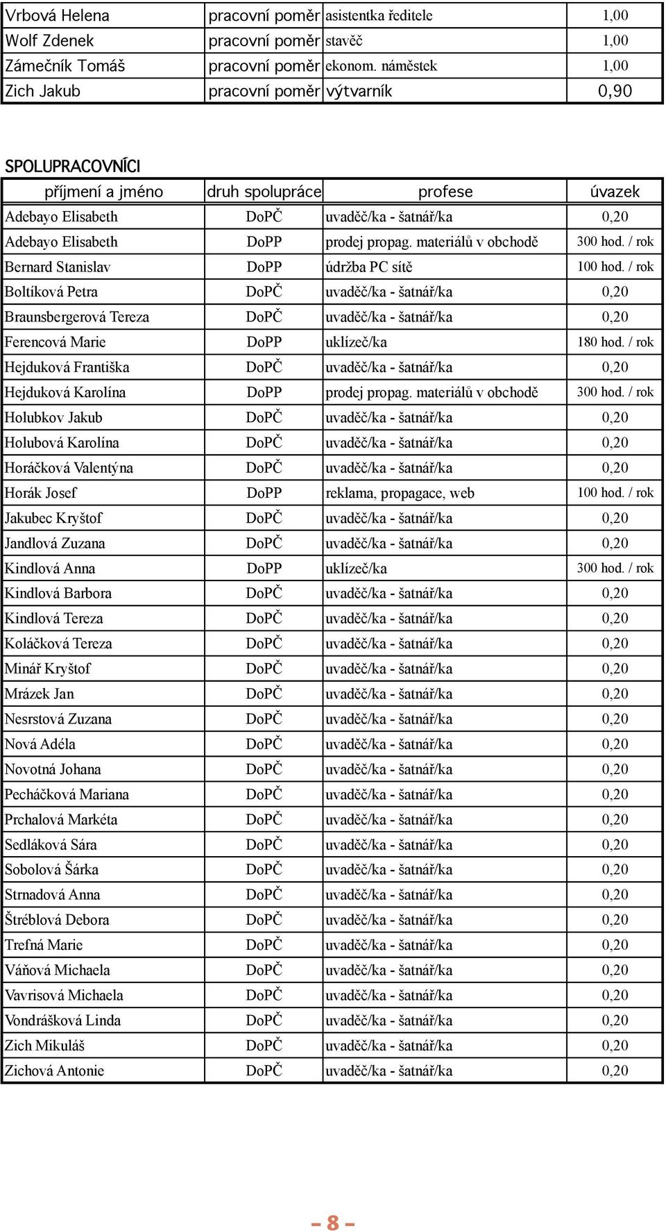 herec / here ka Ka kovsk Filip herec / here ka Bene Mat j zvuka Kniha Ji í herec / here ka Boltnar Michal herec / here ka Komarov Daniel herec / here ka Bouzek Luká herec / here ka Koukalová Kanako v