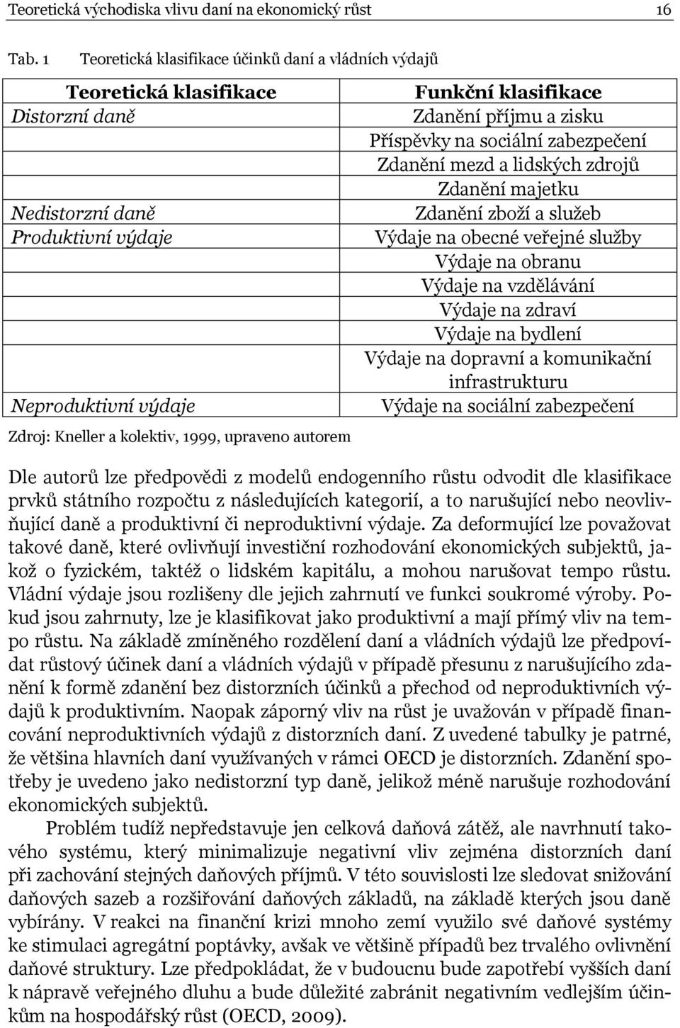 Funkční klasifikace Zdanění příjmu a zisku Příspěvky na sociální zabezpečení Zdanění mezd a lidských zdrojů Zdanění majetku Zdanění zboží a služeb Výdaje na obecné veřejné služby Výdaje na obranu