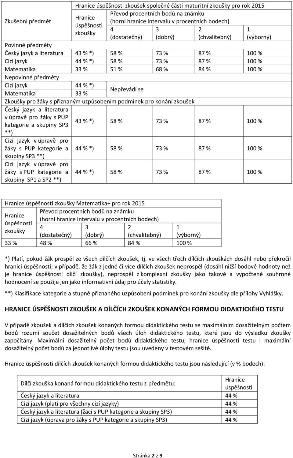 jazyk 44 % *) Nepřevádí se Matematika 33 % Zkoušky pro žáky s přiznaným uzpůsobením podmínek pro konání zkoušek Český jazyk a literatura v úpravě pro žáky s PUP kategorie a skupiny SP3 **) Cizí jazyk