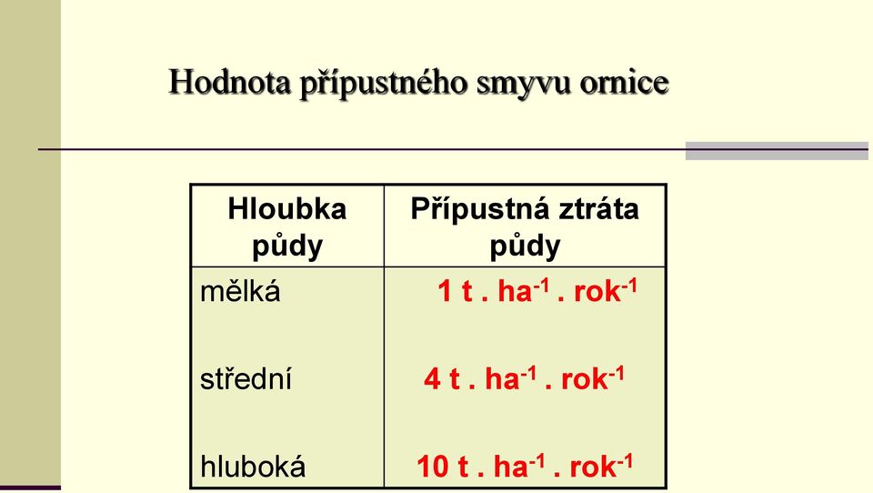 půdy 1 t. ha -1. rok -1 střední 4 t.