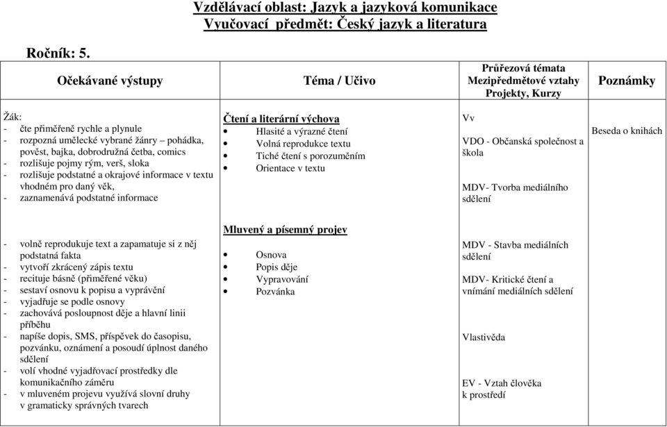 okrajové informace v textu vhodném pro daný věk, - zaznamenává podstatné informace Čtení a literární výchova Hlasité a výrazné čtení Volná reprodukce textu Tiché čtení s porozuměním Orientace v textu