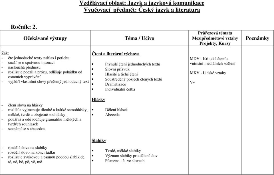 vlastními slovy přečtený jednoduchý text Čtení a literární výchova Plynulé čtení jednoduchých textů Slovní přízvuk Hlasité a tiché čtení Soustředěný poslech čtených textů Dramatizace Individuální