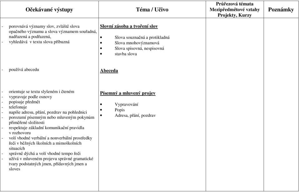 telefonuje - napíše adresu, přání, pozdrav na pohlednici - porozumí písemným nebo mluveným pokynům přiměřené složitosti - respektuje základní komunikační pravidla v rozhovoru - volí vhodné verbální a