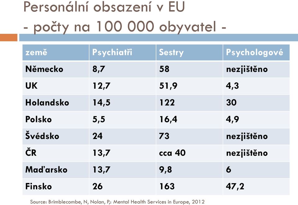 5,5 16,4 4,9 Švédsko 24 73 nezjištěno ČR 13,7 cca 40 nezjištěno Maďarsko 13,7 9,8 6