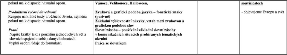 Vánoce, Velikonoce, Halloween, Zvuková a grafická podoba jazyka fonetické znaky (pasivně) Základní výslovnostní návyky, vztah mezi zvukovou a grafickou