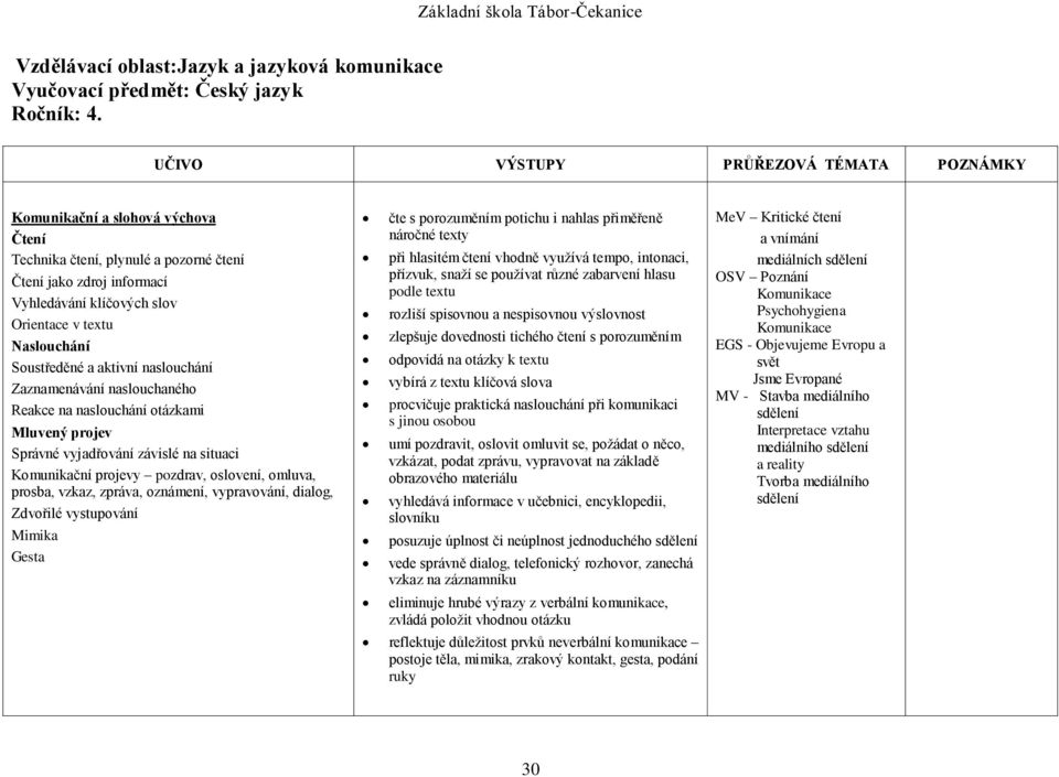 Soustředěné a aktivní naslouchání Zaznamenávání naslouchaného Reakce na naslouchání otázkami Mluvený projev Správné vyjadřování závislé na situaci Komunikační projevy pozdrav, oslovení, omluva,