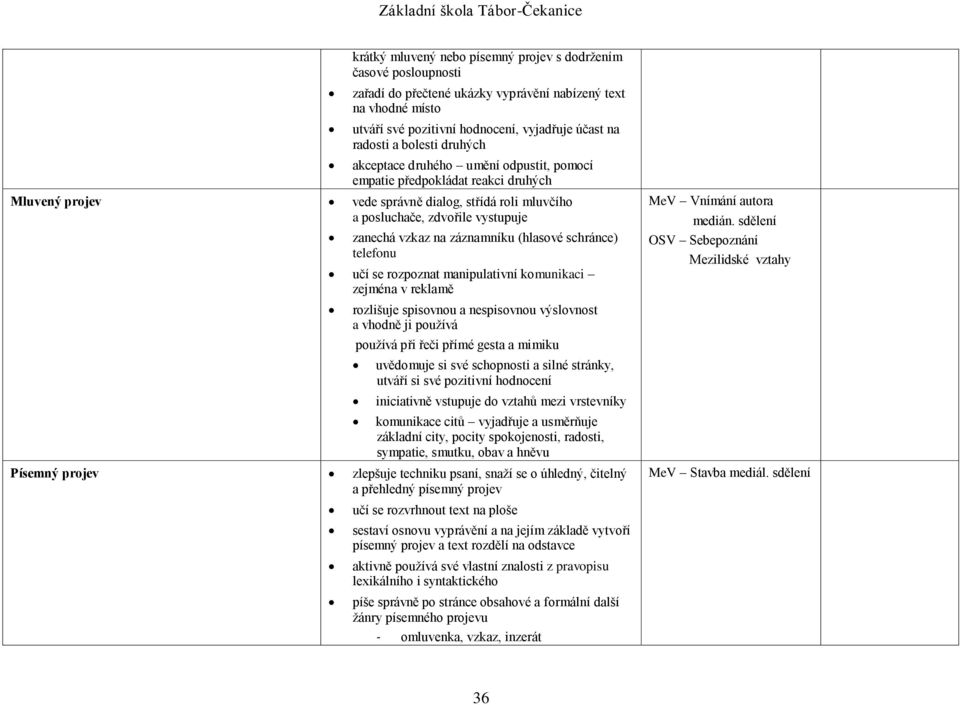 záznamníku (hlasové schránce) telefonu učí se rozpoznat manipulativní komunikaci zejména v reklamě rozlišuje spisovnou a nespisovnou výslovnost a vhodně ji používá používá při řeči přímé gesta a