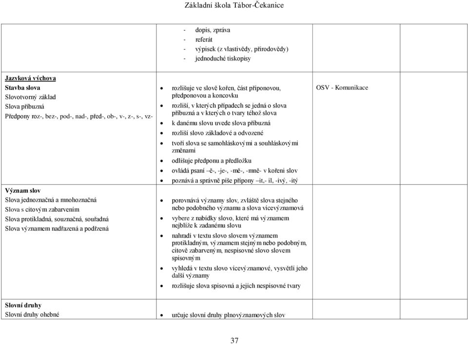 příbuzná OSV - Komunikace rozliší slovo základové a odvozené tvoří slova se samohláskovými a souhláskovými změnami odlišuje předponu a předložku ovládá psaní ě-, -je-, -mě-, -mně- v kořeni slov