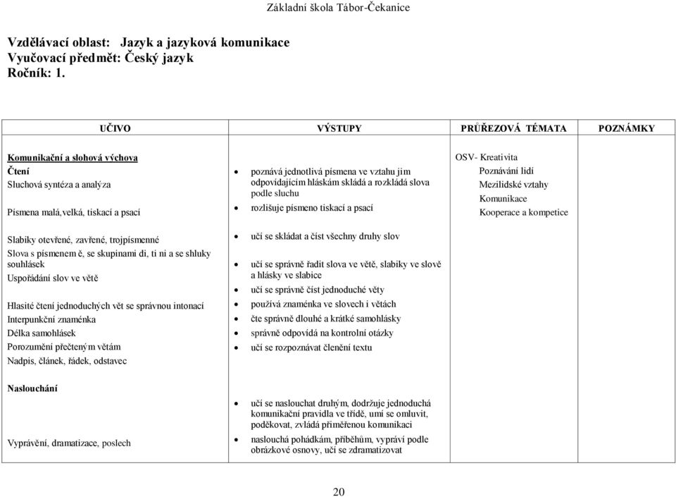 hláskám skládá a rozkládá slova podle sluchu rozlišuje písmeno tiskací a psací OSV- Kreativita Poznávání lidí Mezilidské vztahy Komunikace Kooperace a kompetice Slabiky otevřené, zavřené,