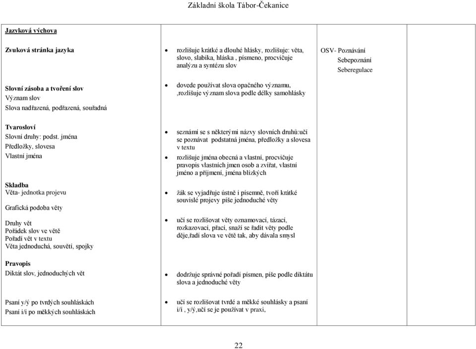 jména Předložky, slovesa Vlastní jména seznámí se s některými názvy slovních druhů:učí se poznávat podstatná jména, předložky a slovesa v textu rozlišuje jména obecná a vlastní, procvičuje pravopis