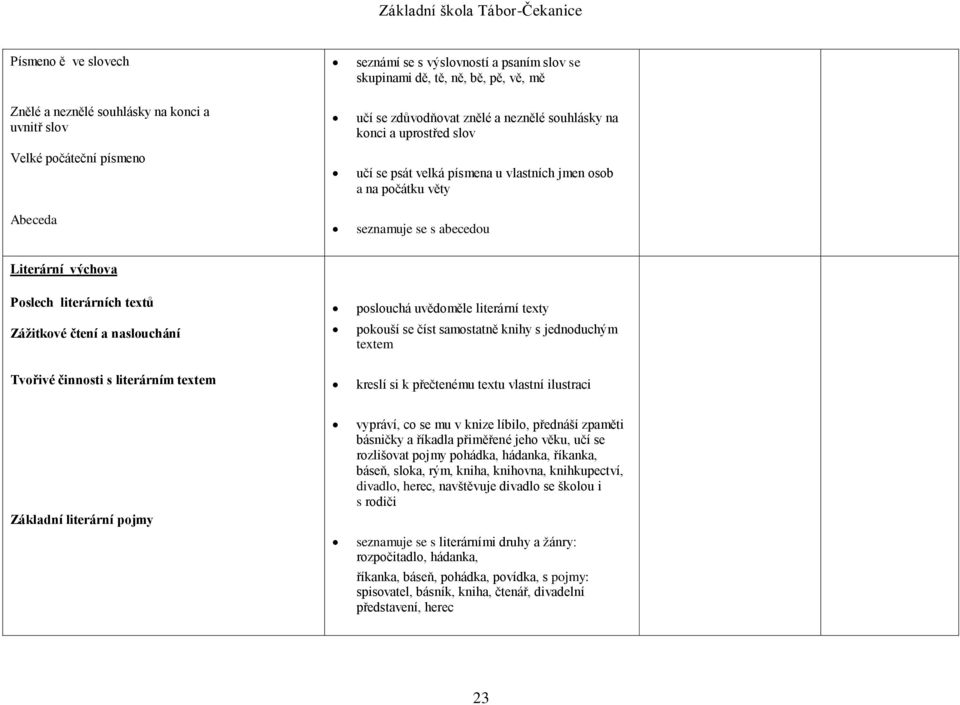 čtení a naslouchání poslouchá uvědoměle literární texty pokouší se číst samostatně knihy s jednoduchým textem Tvořivé činnosti s literárním textem kreslí si k přečtenému textu vlastní ilustraci