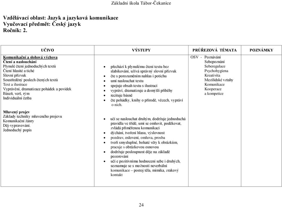 pohádek a povídek Báseň, verš, rým Individuální četba Mluvený projev Základy techniky mluveného projevu Komunikační žánry Děj-vypravování.