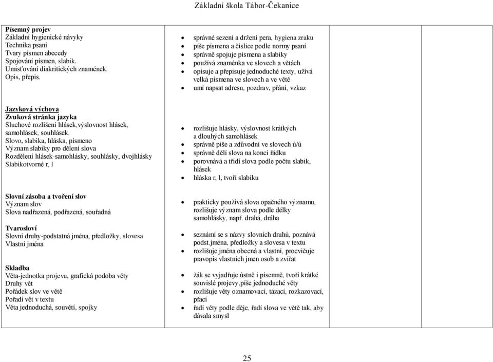 velká písmena ve slovech a ve větě umí napsat adresu, pozdrav, přání, vzkaz Jazyková výchova Zvuková stránka jazyka Sluchové rozlišení hlásek,výslovnost hlásek, samohlásek, souhlásek.