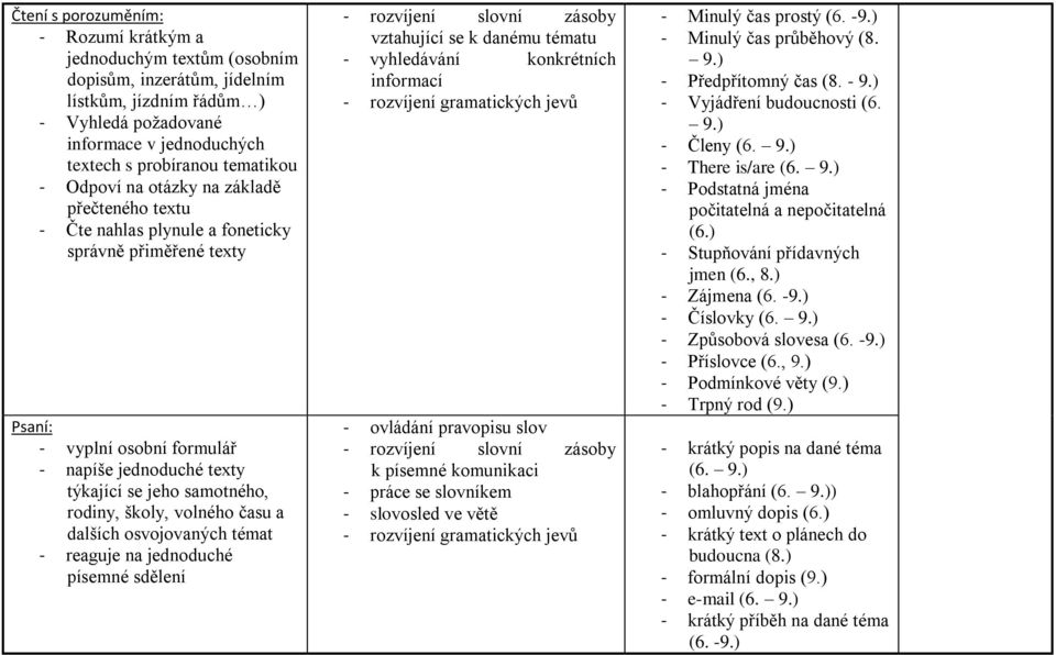 školy, volného času a dalších osvojovaných témat - reaguje na jednoduché písemné sdělení - rozvíjení slovní zásoby vztahující se k danému tématu - vyhledávání konkrétních informací - rozvíjení