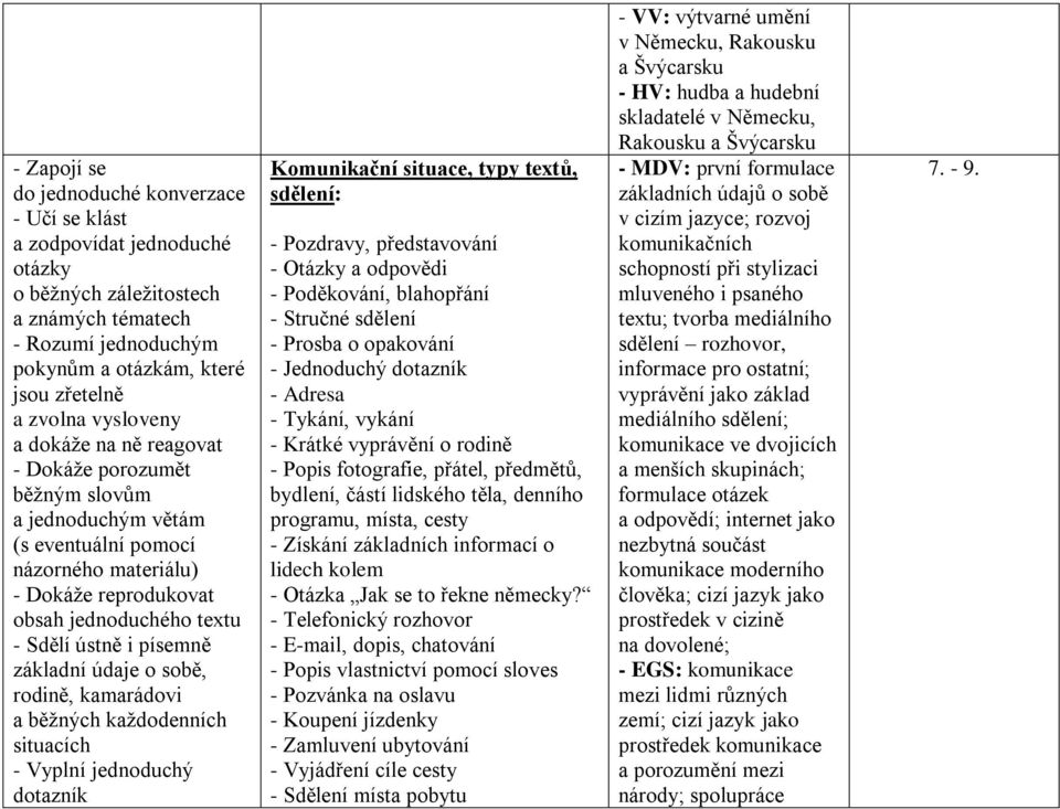 základní údaje o sobě, rodině, kamarádovi a běžných každodenních situacích - Vyplní jednoduchý dotazník Komunikační situace, typy textů, sdělení: - Pozdravy, představování - Otázky a odpovědi -