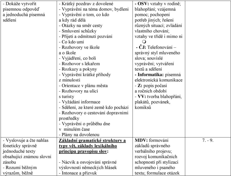 škole a o škole - Vyjádření, co bolí - Rozhovor s lékařem - Rozkazy a pokyny - Vyprávění krátké příhody z minulosti - Orientace v plánu města - Rozhovory na ulici s turisty - Vyžádání informace -