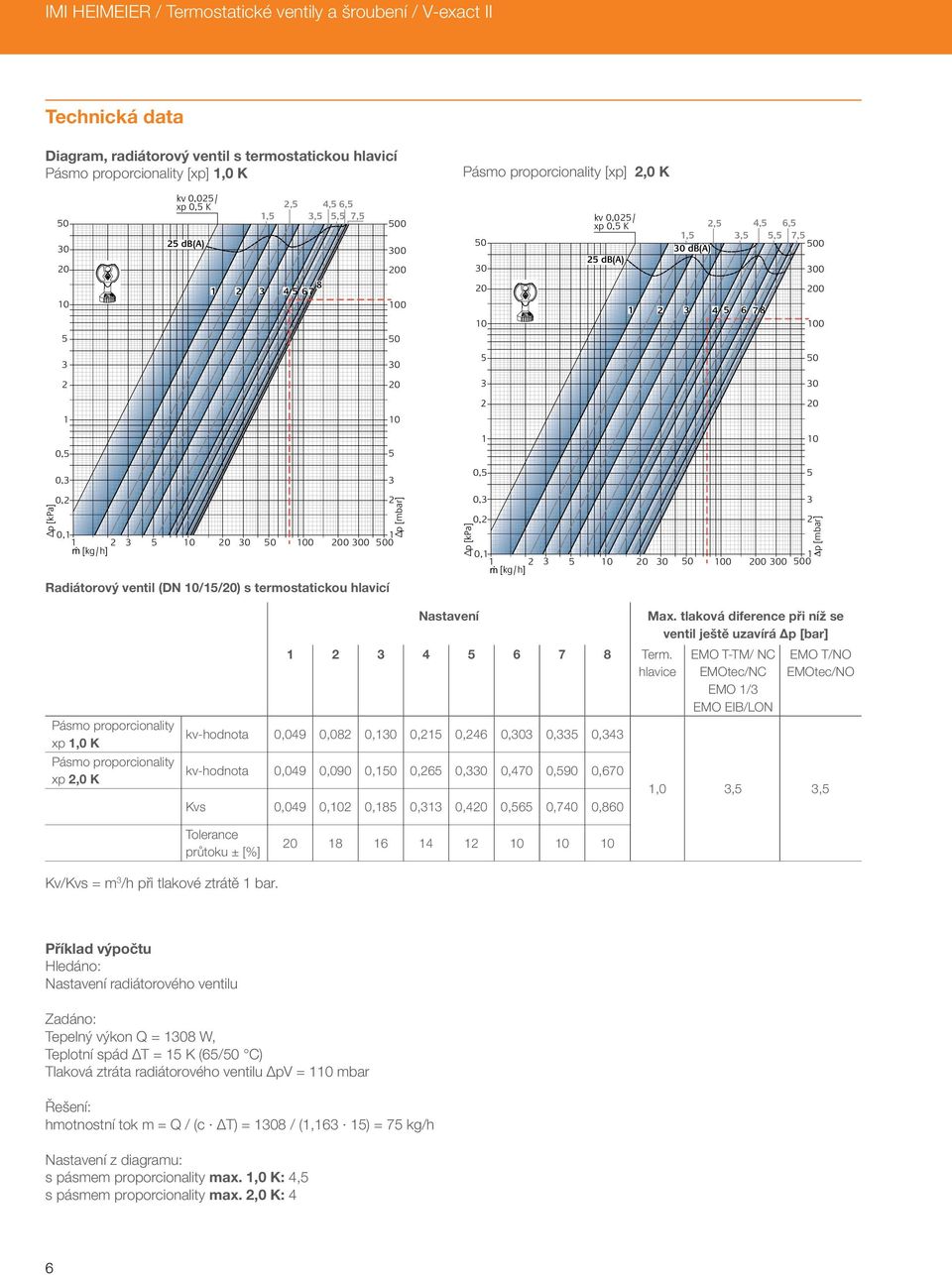 2,0 K p [kpa] kv 0,02/ xp 0, K 2, 4, 6, 0 1, 3,, 7, 00 db(a) 2 db(a) 20 0 200 3 2 1 0, 0,3 0,2 0,1 1 2 3 ª [kg/h] 1 2 3 4 6 7 8 20 0 0 200 0 0 0 20 3 2 Δp [mbar] 1 00 Pásmo proporcionality xp 1,0 K