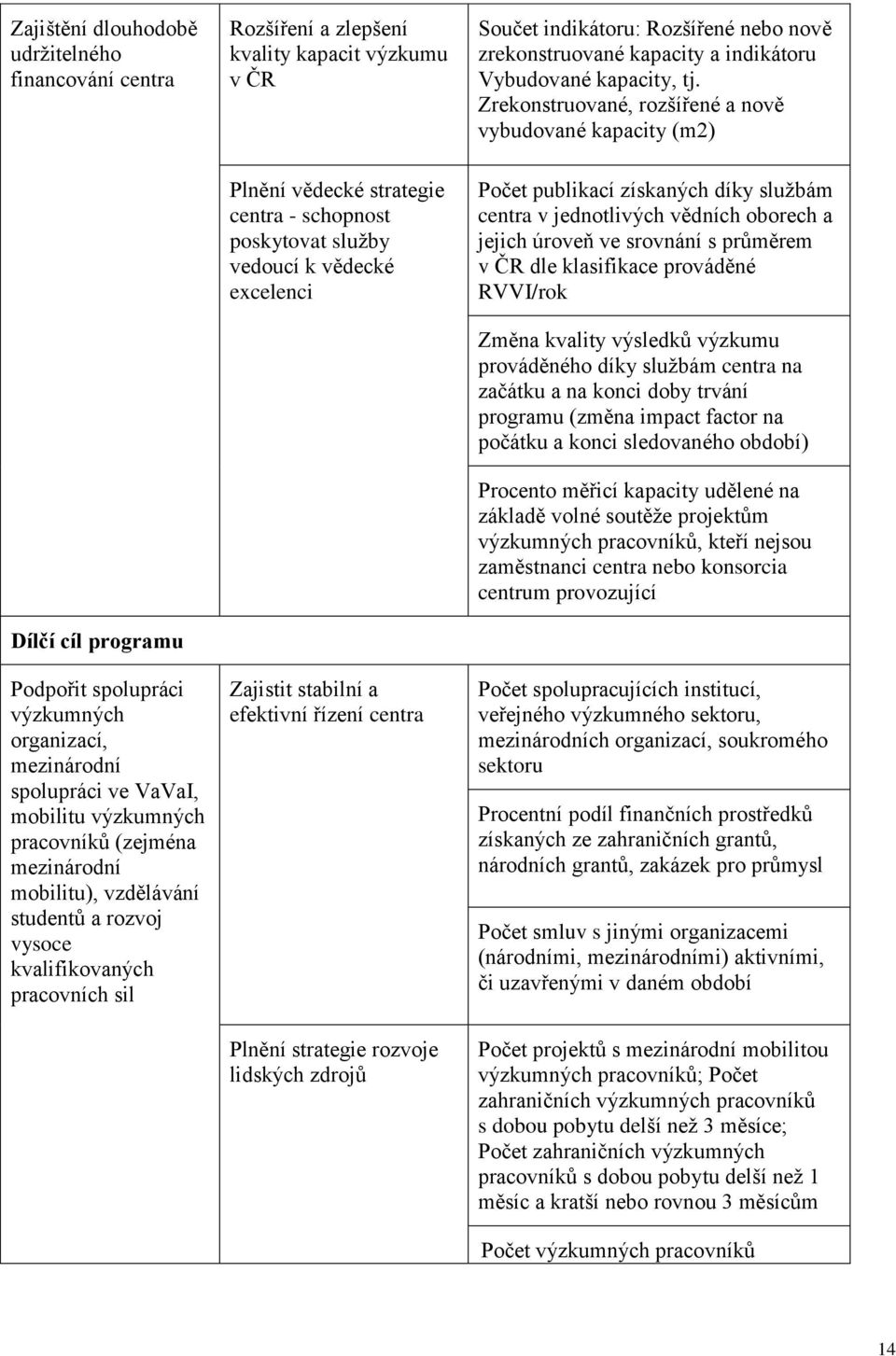 vědecké excelenci Zajistit stabilní a efektivní řízení centra Plnění strategie rozvoje lidských zdrojů Součet indikátoru: Rozšířené nebo nově zrekonstruované kapacity a indikátoru Vybudované