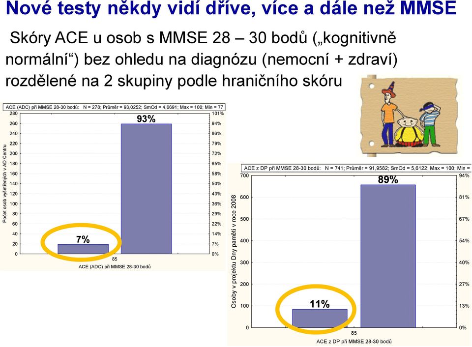 Centru 220 200 180 160 140 120 100 80 60 40 20 0 7% 85 ACE (ADC) při MMSE 28-30 bodů 79% 72% 65% 58% 50% 43% 36% 29% 22% 14% 7% 0% Osoby v projektu Dny paměti v roce 2008 ACE z DP při MMSE 28-30