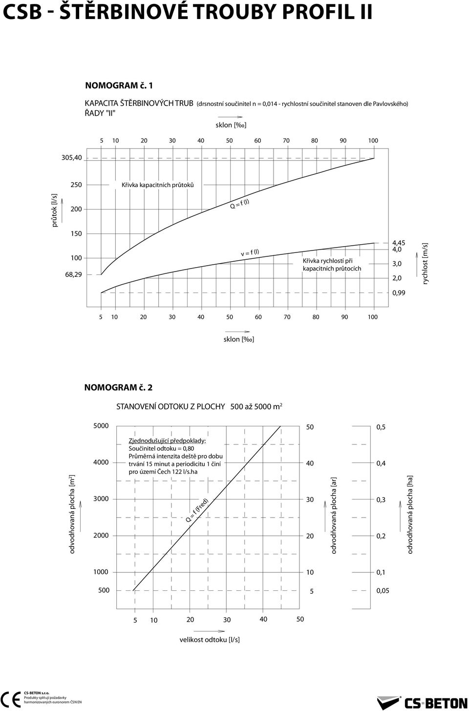 [l/s] 200 Q = f (I) 1 100 68,29 v = f (I) Křivka rychlostí při kapacitních průtocích 4,4 4,0 3,0 2,0 rychlost [m/s] 0,99 10 20 30 40 60 70 80 90 100 sklon [ ] NOMOGRAM č.