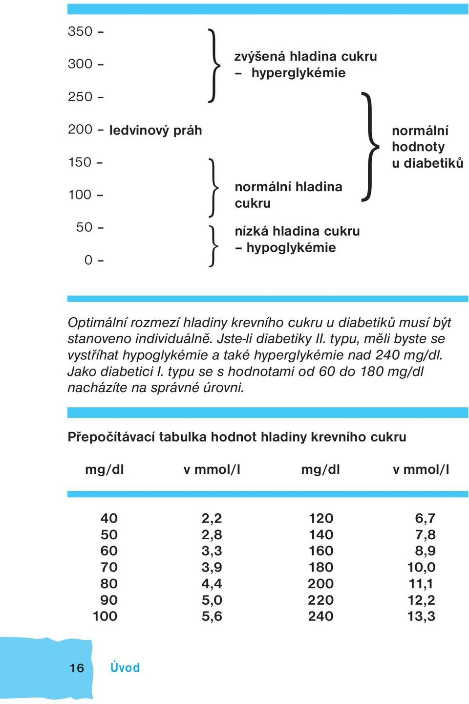 typu, měli byste se vystříhat hypoglykémie a také hyperglykémie nad 240 mg/dl. Jako diabetici I.