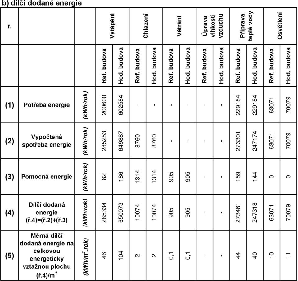 budova (1) Potřeba (kwh/rok) 200600 602584 229184 229184 63071 70079 (2) Vypočtená spotřeba (kwh/rok) 285253 649887 8760 8760 273301 247174 63071 70079 (3) Pomocná