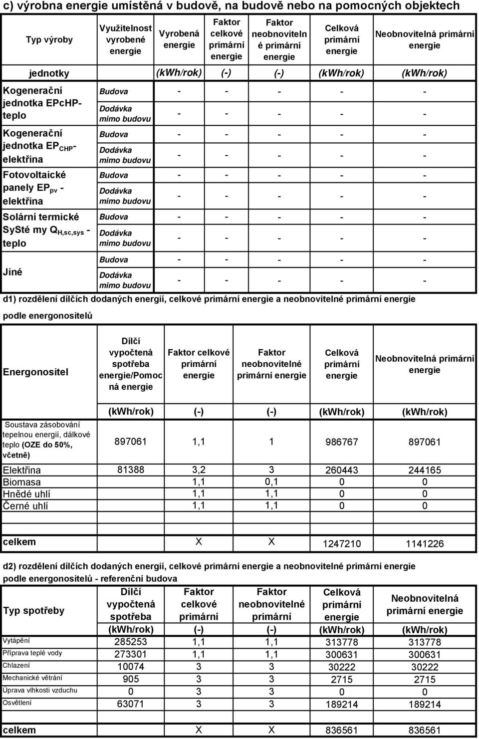Budova Dodávka mimo budovu Budova Dodávka mimo budovu Budova Dodávka mimo budovu Vyrobená Faktor celkové primární Budova Jiné Dodávka mimo budovu d1) rozdělení dílčích dodaných energií, celkové