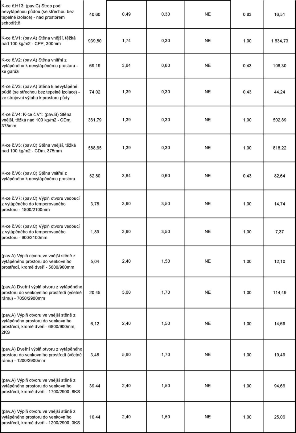 v3: (pav.a) Stěna k nevytápěné půdě (se střechou bez tepelné izolace) ze strojovni výtahu k prostoru půdy 74,02 1,39 0,30 NE 0,43 44,24 Kce č.v4: Kce č.v1: (pav.