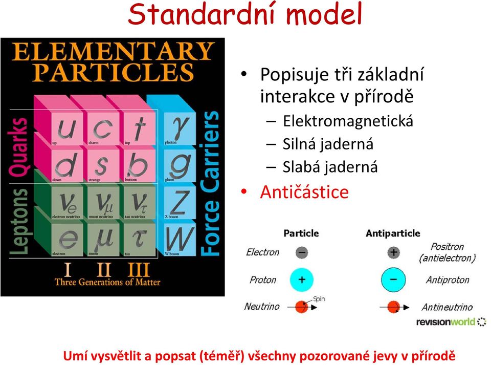 jaderná Slabá jaderná Antičástice Umí