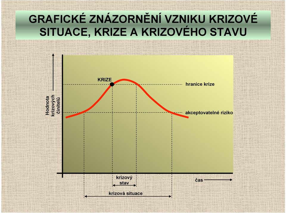 hranice krize Hodnota krizových činitelů