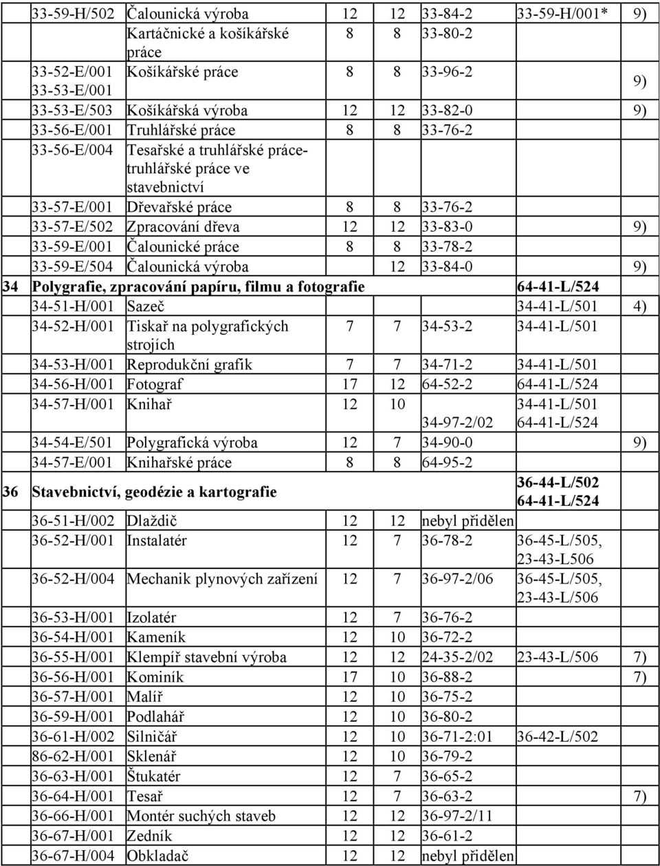 33-83-0 9) 33-59-E/001 Čalounické práce 8 8 33-78-2 33-59-E/504 Čalounická výroba 12 33-84-0 9) 34 Polygrafie, zpracování papíru, filmu a fotografie 64-41-L/524 34-51-H/001 Sazeč 34-41-L/501 4)
