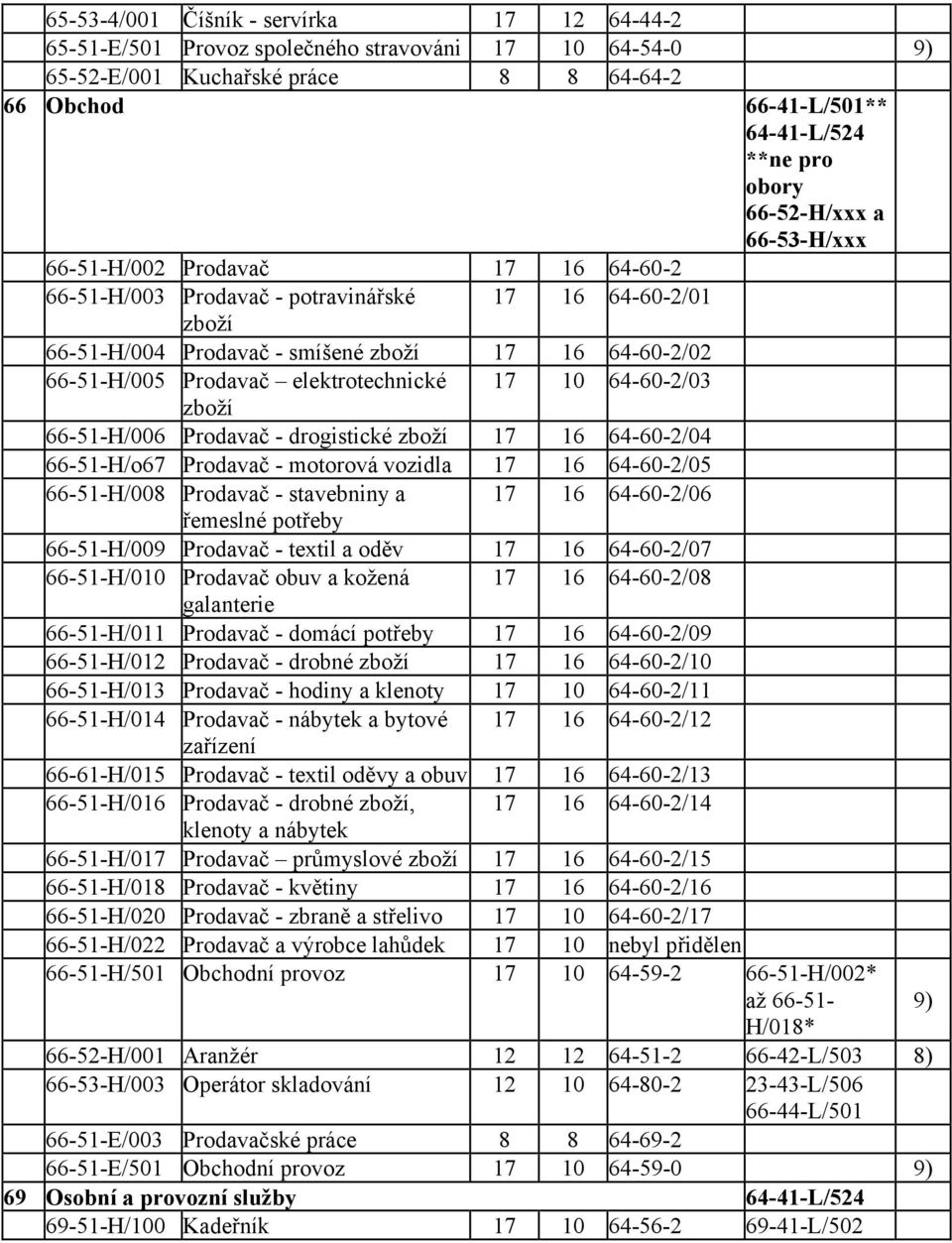 elektrotechnické 17 10 64-60-2/03 zboží 66-51-H/006 Prodavač - drogistické zboží 17 16 64-60-2/04 66-51-H/o67 Prodavač - motorová vozidla 17 16 64-60-2/05 66-51-H/008 Prodavač - stavebniny a 17 16