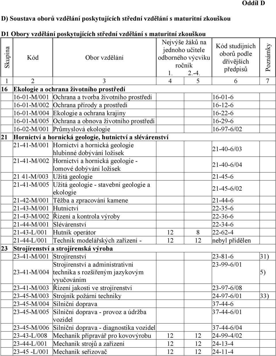 1 2 3 4 5 6 7 16 Ekologie a ochrana životního prostředí 16-01-M/001 Ochrana a tvorba životního prostředí 16-01-6 16-01-M/002 Ochrana přírody a prostředí 16-12-6 16-01-M/004 Ekologie a ochrana krajiny