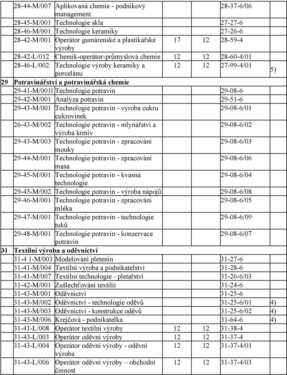 29-41-M/001l Technologie potravin 29-08-6 29-42-M/001 Analýza potravin 29-51-6 29-43-M/001 Technologie potravin - výroba cukru 29-08-6/01 cukrovinek 26-43-M/002 Technologie potravin - mlynářství a