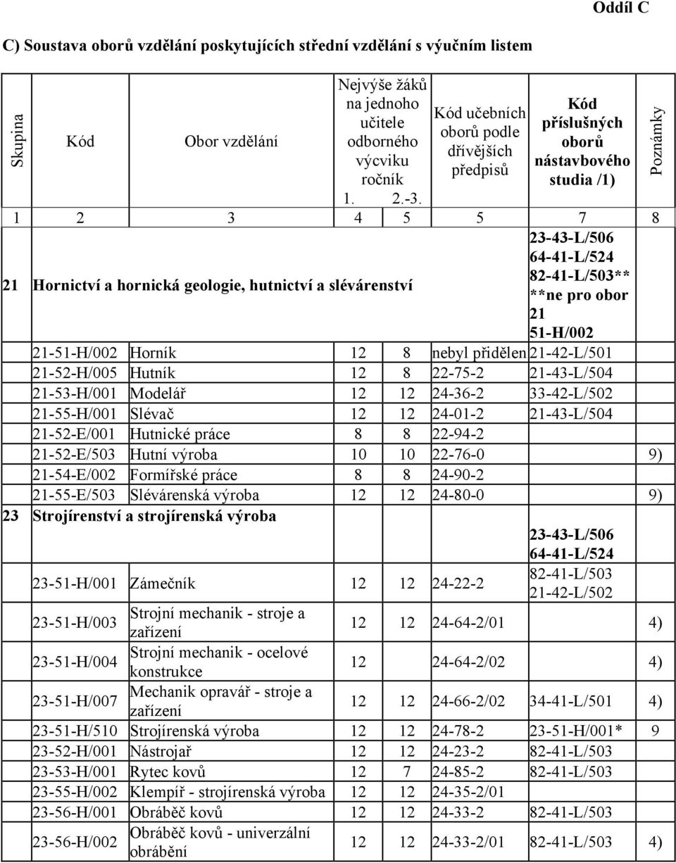 82-41-L/503** **ne pro obor 21 51-H/002 21-51-H/002 Horník 12 8 21-42-L/501 21-52-H/005 Hutník 12 8 22-75-2 21-43-L/504 21-53-H/001 Modelář 12 12 24-36-2 33-42-L/502 21-55-H/001 Slévač 12 12 24-01-2