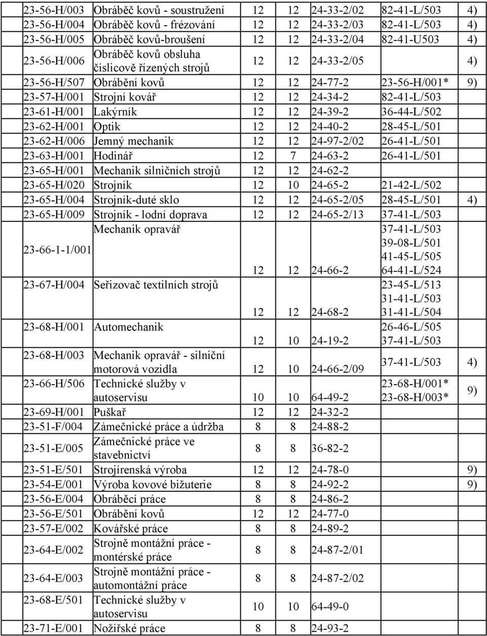 82-41-L/503 23-61-H/001 Lakýrník 12 12 24-39-2 36-44-L/502 23-62-H/001 Optik 12 12 24-40-2 28-45-L/501 23-62-H/006 Jemný mechanik 12 12 24-97-2/02 26-41-L/501 23-63-H/001 Hodinář 12 7 24-63-2