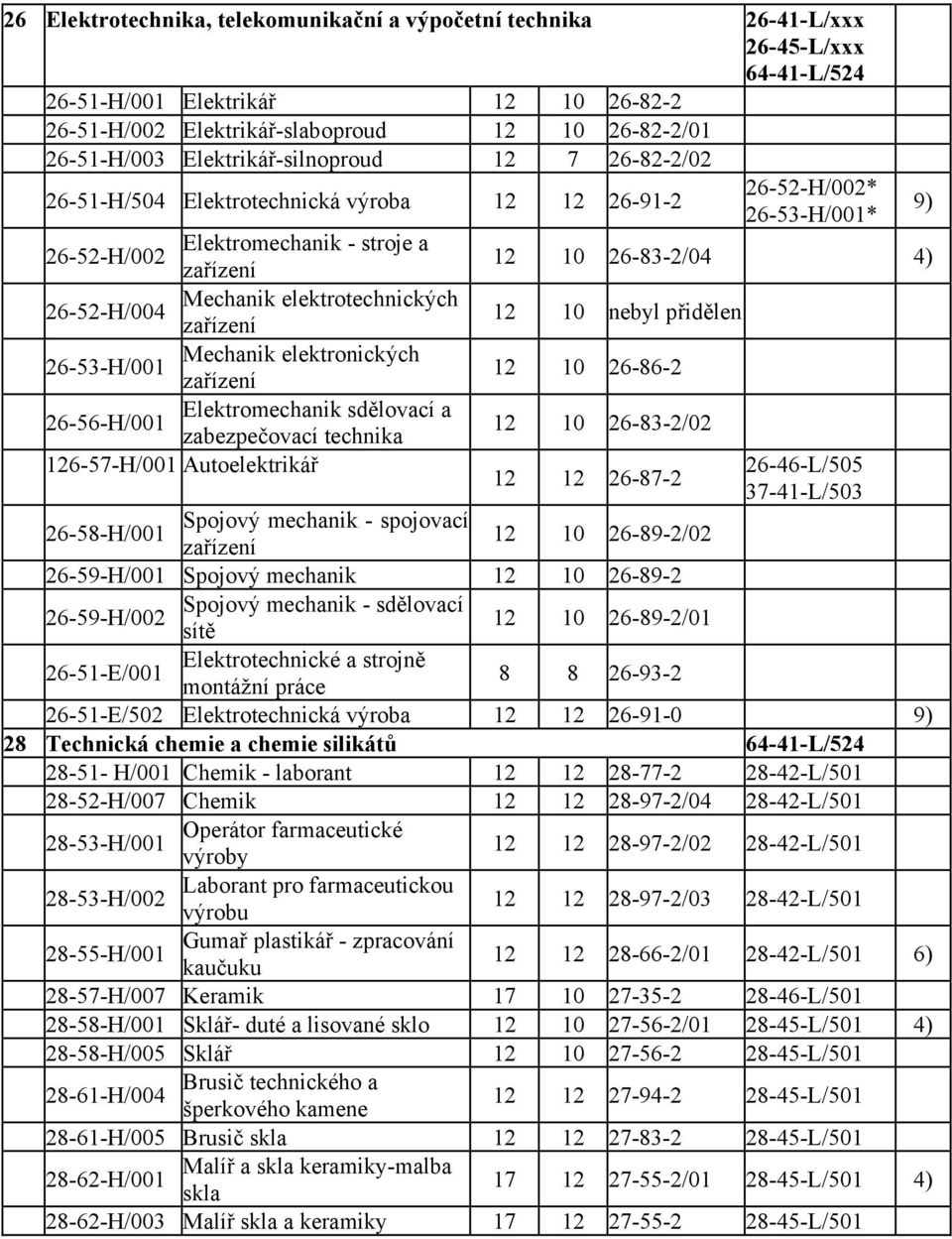 elektrotechnických 26-52-H/004 zařízení 12 10 Mechanik elektronických 26-53-H/001 zařízení 12 10 26-86-2 Elektromechanik sdělovací a 26-56-H/001 12 10 26-83-2/02 zabezpečovací technika 126-57-H/001