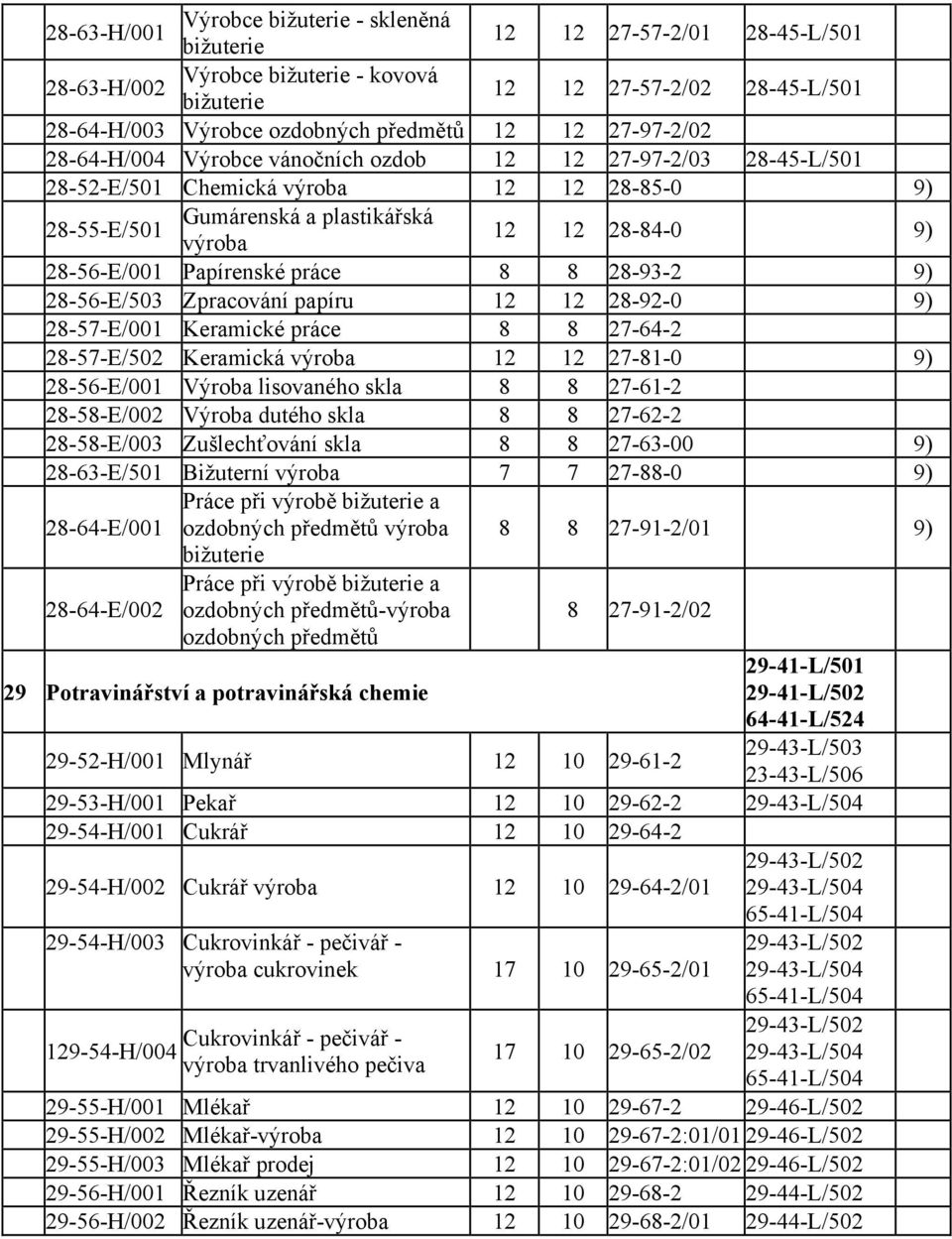Papírenské práce 8 8 28-93-2 9) 28-56-E/503 Zpracování papíru 12 12 28-92-0 9) 28-57-E/001 Keramické práce 8 8 27-64-2 28-57-E/502 Keramická výroba 12 12 27-81-0 9) 28-56-E/001 Výroba lisovaného skla